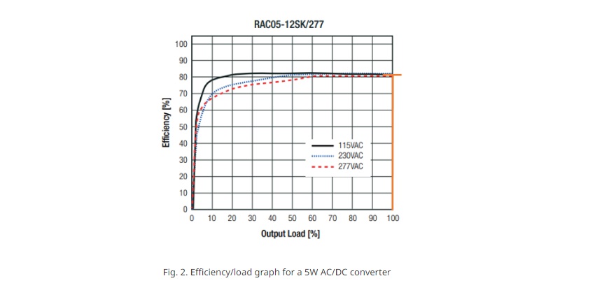 efficiency-load graph